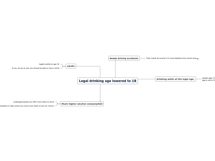 legal-drinking-age-lowered-to-18-mind-map